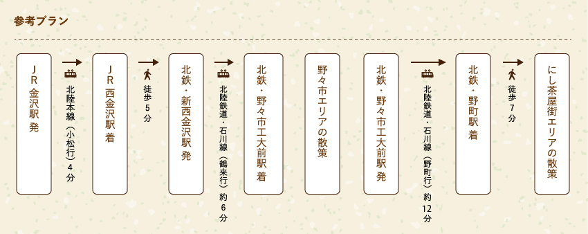 街道の古い町並みを訪ねる 北陸鉄道 石川線の旅 ２ 野々市 にし茶屋街エリア 広域観光コース モデルコース 金沢市公式観光サイト 金沢旅物語